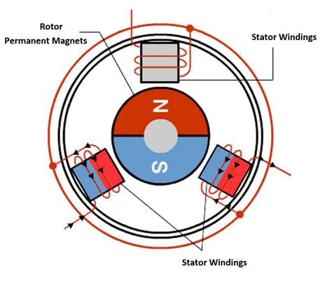 Understanding The Inner Workings Of Dc Electric Motors