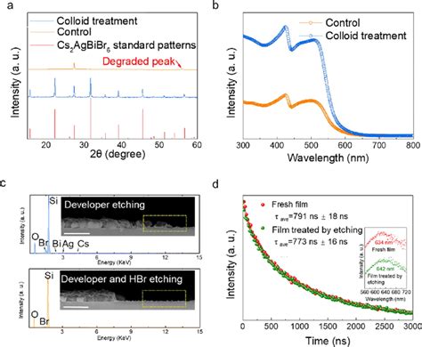 Critical Process Of Colloid Treatment And Hbr Treatment For Patterning