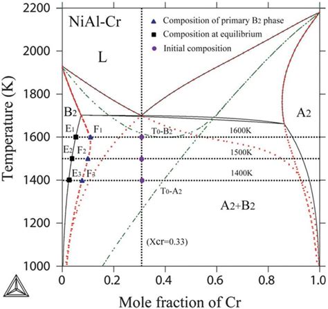 Calculated NiAl Cr Phase Diagram Solid Lines And Metastable