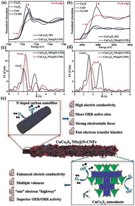 A Normalized Co Kedge XANES Of CuCo2S4 NSs NCNFs CuCo2O4 NPs