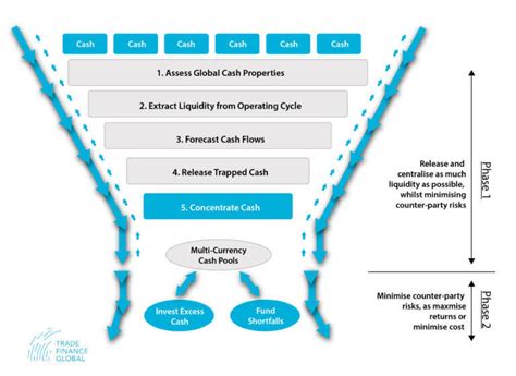 Cash And Liquidity Management 2022 Trade Finance Global Treasury