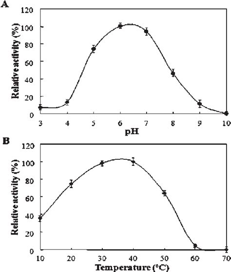 A Effect Of Ph And B Temperature On The Relative Activity Of Opdb