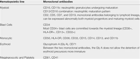 Immunophenotype assay. Main monoclonal antibodies employed for studying ...