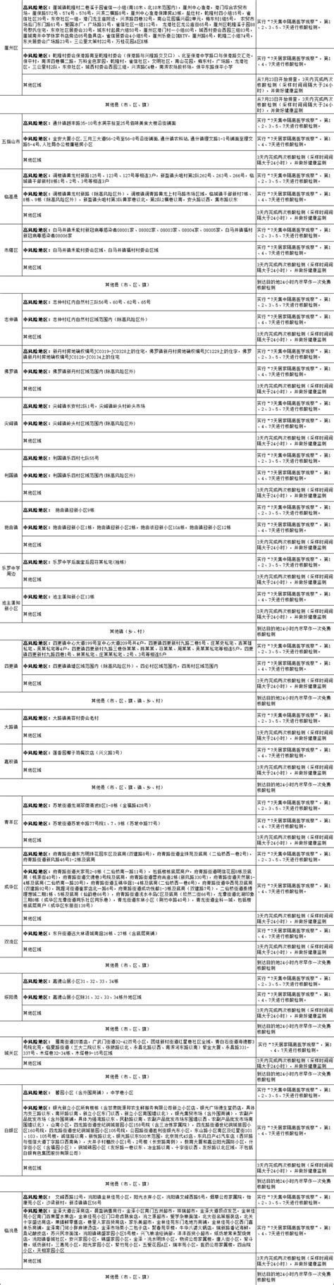 国内涉疫地区排查政策梳理汇总表｜截至2022年8月7日11时澎湃号·政务澎湃新闻 The Paper