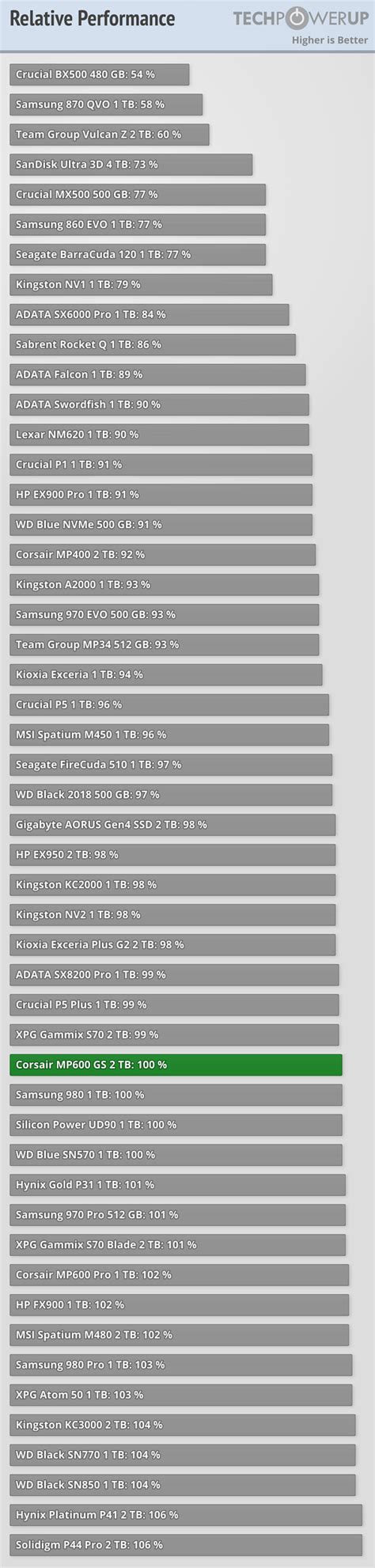 Corsair Mp Gs Tb Review Relative Performance Performance