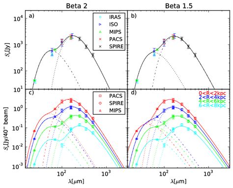 Spectral Energy Distributions SEDs Of M33 At Wavelengths Between 24