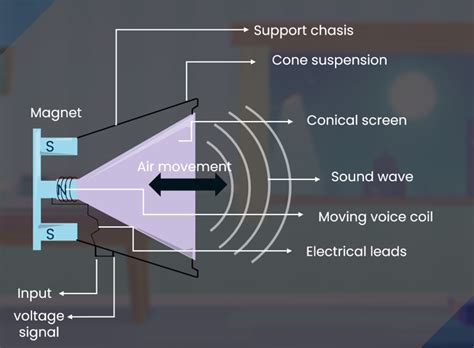 Name The Major Parts Present In A Loudspeaker Also Explain The