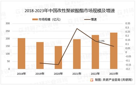 2023年中国改性聚碳酸酯产量、需求量、市场规模及市场格局分析[图] 共研咨询 共研网