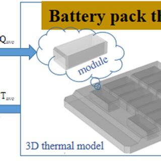 The Schematic Diagram Of Electrochemical Thermal Coupled Model