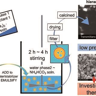 A Typical TG DTA Analysis Of As Synthesized Zn5 CO3 2 OH 6 Powder