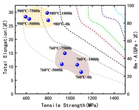 Metals Free Full Text Effects Of Long Term Aging On Structure