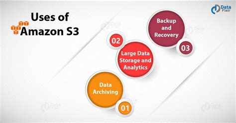 Amazon S3 Tutorial 5 Amazing Benefits Of Aws S3 Dataflair