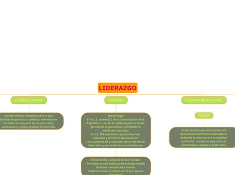 Liderazgo Mind Map