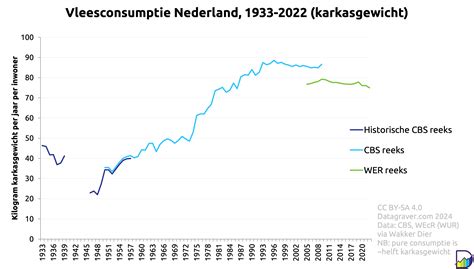 Vleesconsumptie Nederland Datagraver