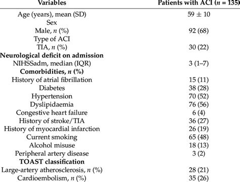 Baseline Characteristics Neuroimaging Findings Ischemic Stroke