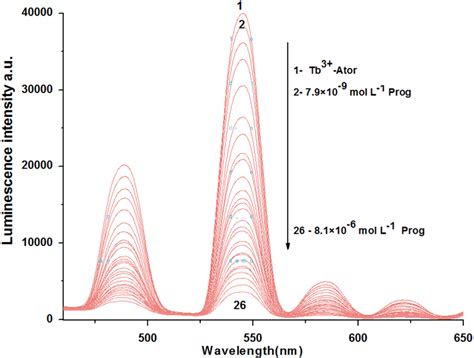 The Emission Spectra Of Tb Ator Complex At L Ex Nm And Ph