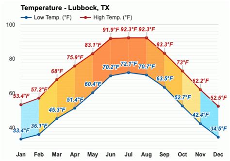 Yearly & Monthly weather - Lubbock, TX