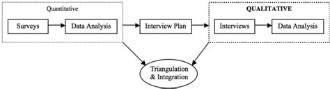 Explanatory Sequential Design Mind Map