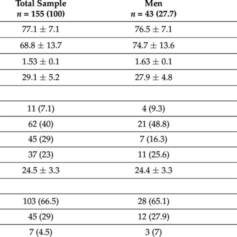 Diagnosis Of Sarcopenia According To The EWGSOP2 Criteria By Sex