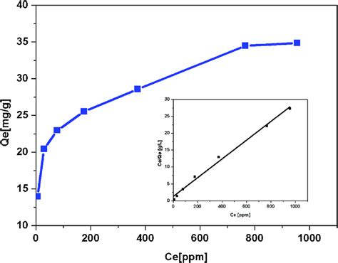 The Isotherm Of Ni II Adsorption Onto MSBC Reaction Conditions