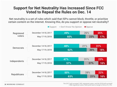 Democrats’ Net Neutrality Push Resonates With Base Poll Shows