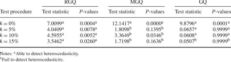 Heteroscedasticity diagnostics for artificial data. | Download Table