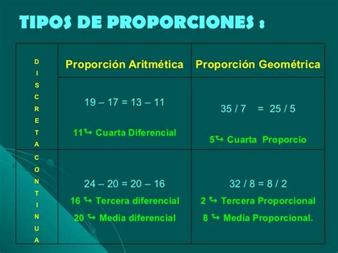 Tipos De Proporciones