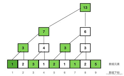 简明算法之树状数组怎么构建树状数组 Csdn博客