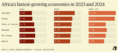 Africas Fastest Growing Economies In 2023 And 2024 R Africa