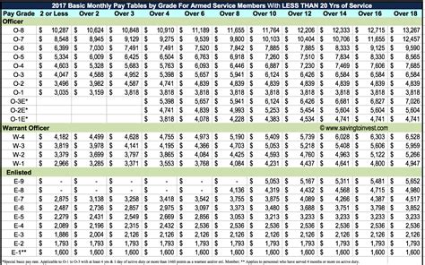 2017 Military Pay Chart | $aving to Invest