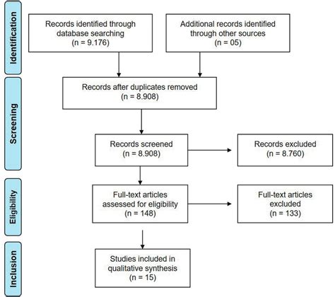 Prisma Flow Chart Of Study Identification Screening And Selection