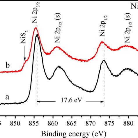 High Resolution Xps Spectra Of Ni 2p Of Sample A Nioh2 And B