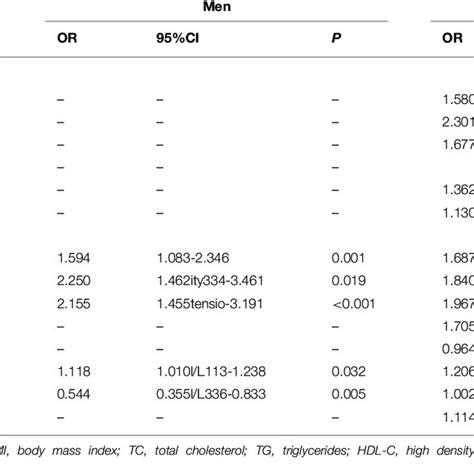 Sex Based Differences In Associated Factors Of Dm In The Multivariate