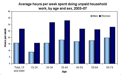 Hours Spent Doing Unpaid Household Work By Age And Sex 200307 The Economics Daily Us