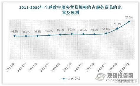 全球数字贸易行业现状及竞争分析 市场集中度高中国国际贸易促进委员会fta服务网