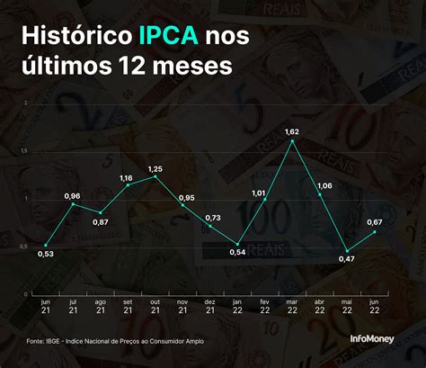 Ipca Sobe 0 67 Em Junho Puxado Pela Alta Dos Alimentos Dado Fica