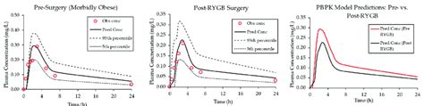 Pbpk Model Simulated Concentration Time Profiles For Azithromycin In