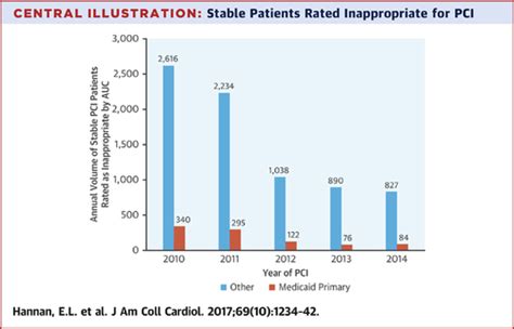 Changes In Percutaneous Coronary Interventions Deemed Inappropriate