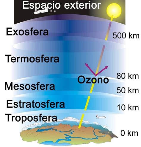 Capas De La Atm Sfera