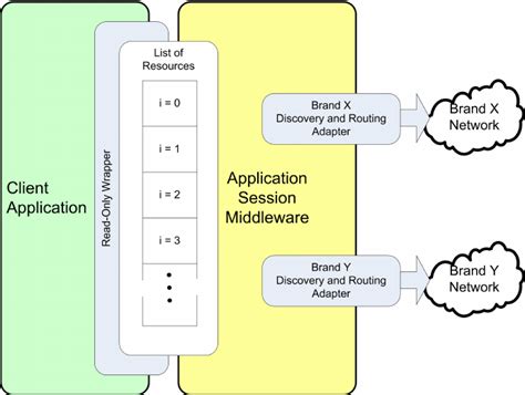 Runtime Architecture The Application Session Middleware Layer