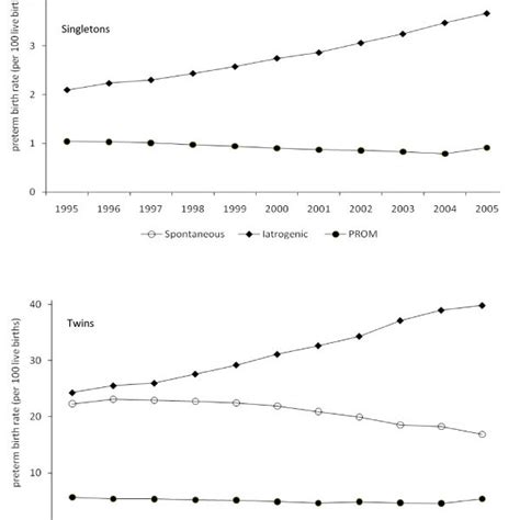 Preterm Birth Rates Per 100 Live Births Among Singletons And Twins By