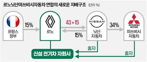 전기차 전환 급한 르노 24년 만에 닛산 지배권 포기 네이트 뉴스