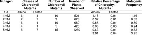 Frequency And Spectrum Of Chlorophyll Mutants In M Generation Of Co