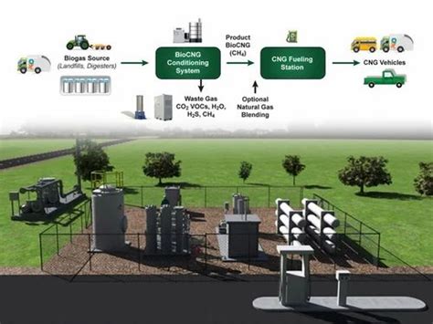 CNG Conversion Biogas Plant at best price in Kolhapur by Planet ...