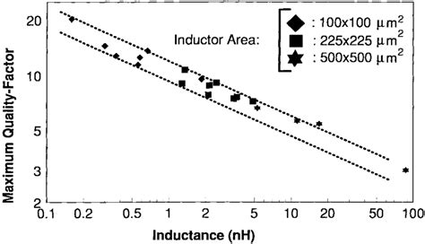 Measured Maximum Q Factors Drawn Versus Inductances Of Spiral Inductor