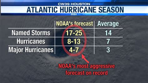 Noaa S Hurricane Forecast Has Never Been Higher Likely Very Active 2024 Atlantic Hurricane Season