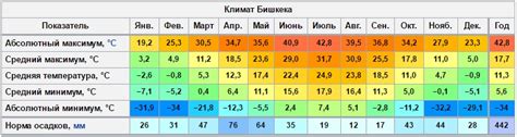 Weather in Bishkek