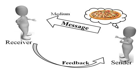 Types Of Communication Basics Of Communication Skills With Examples