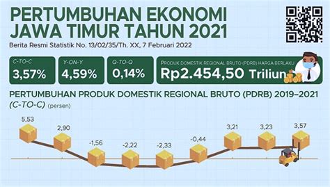 Luar Biasa Bps Catat Pertumbuhan Ekonomi Jatim 2021 Lampaui Nasional