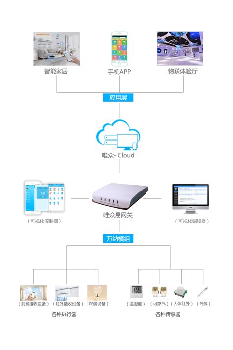 物联网实训装置 物联网项目实训 武汉唯众智创科技有限公司